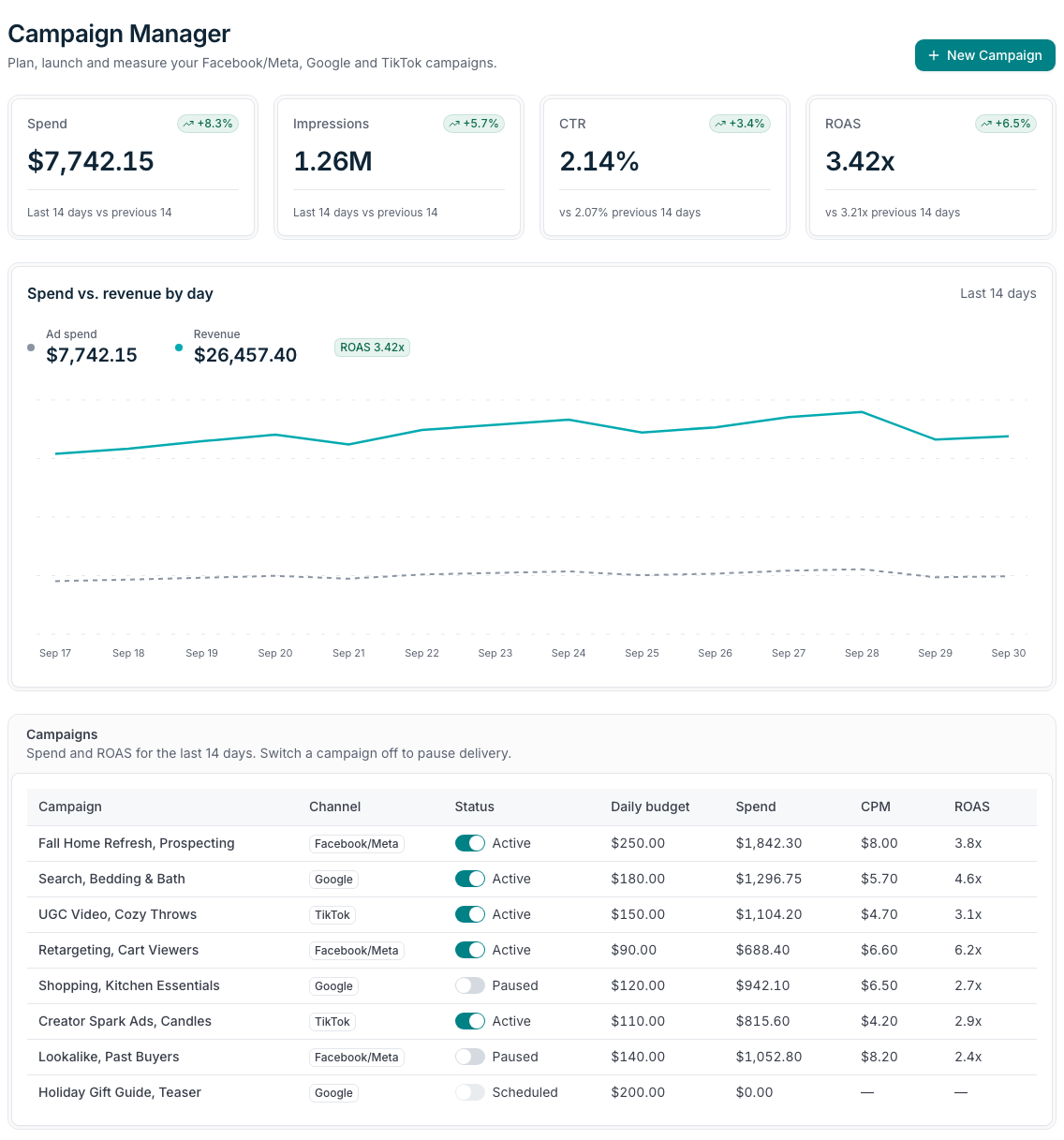 SELLESS Campaign Manager dashboard with spend, impressions, CTR and ROAS, a spend vs. revenue chart and the campaign list
