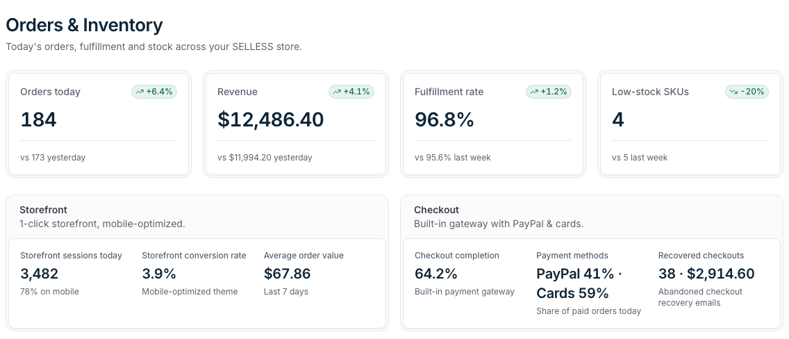 SELLESS Orders & Inventory dashboard with today's order, revenue, fulfillment and low-stock KPIs and the storefront and checkout panels