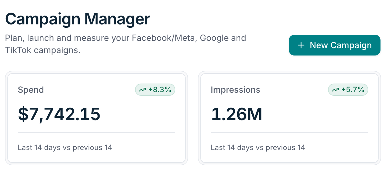 SELLESS Campaign Manager showing spend and impressions for the last 14 days