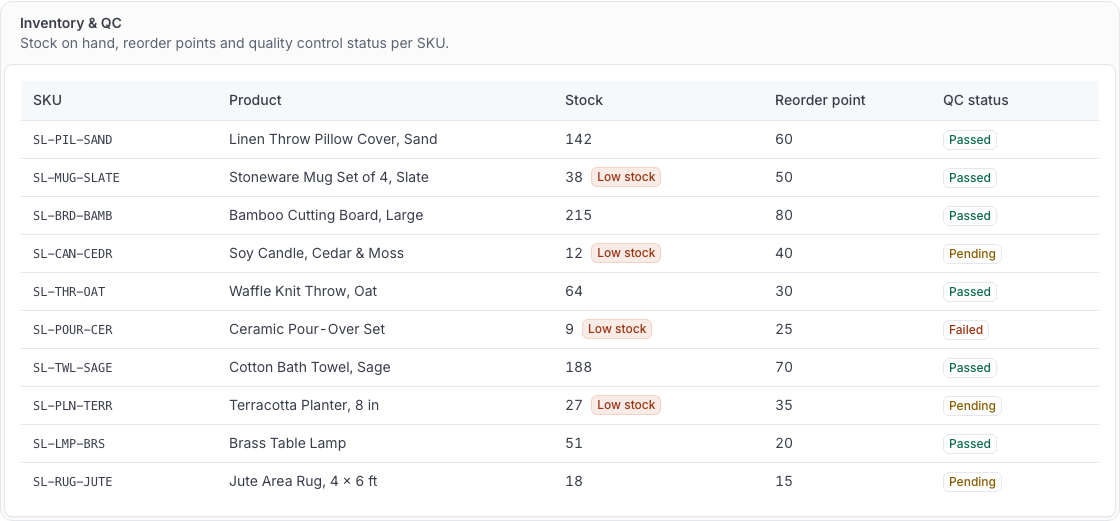 SELLESS inventory table with stock, reorder points and QC status per SKU