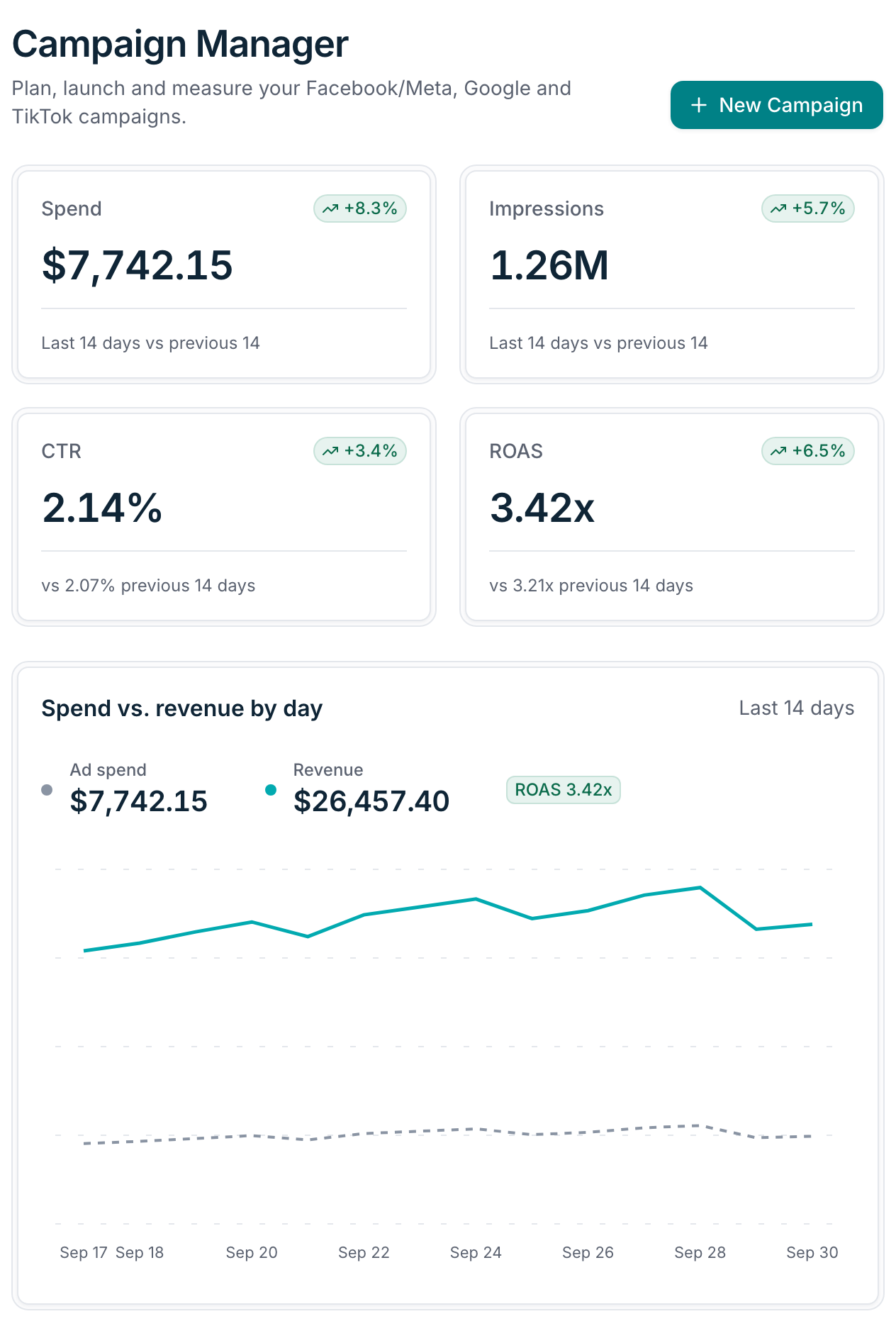 SELLESS Campaign Manager showing spend, impressions, CTR, ROAS and the spend vs. revenue chart