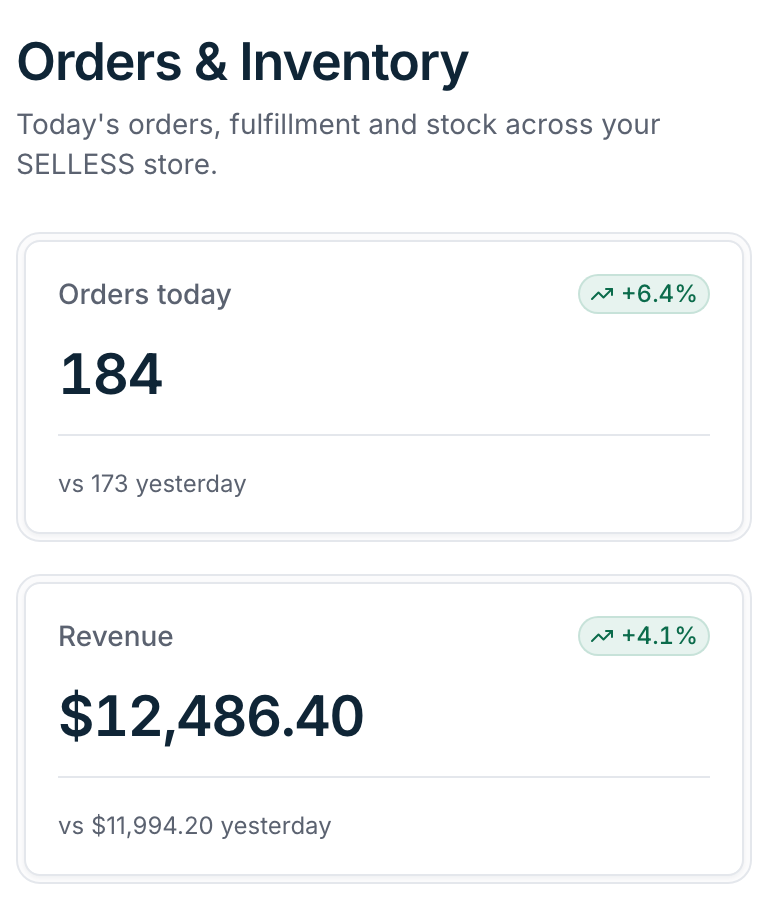 SELLESS Orders & Inventory dashboard showing orders today and revenue