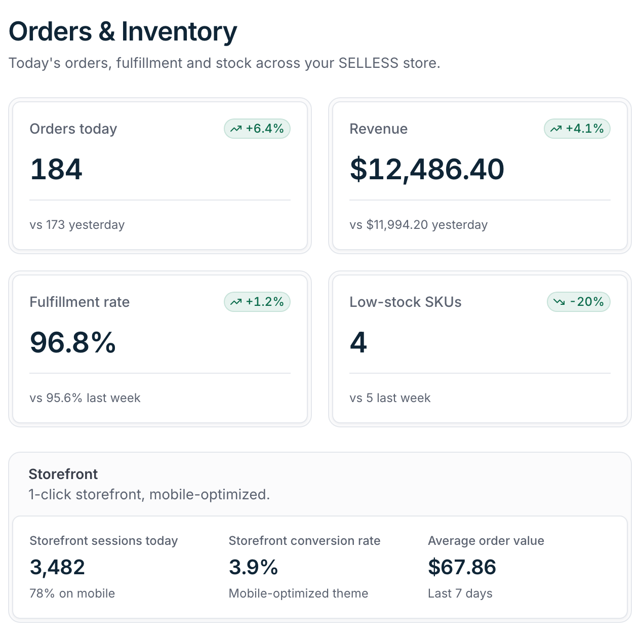 SELLESS Orders & Inventory dashboard showing orders today, revenue, fulfillment rate, low-stock SKUs and storefront metrics